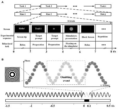 A novel multiple time-frequency sequential coding strategy for hybrid brain-computer interface